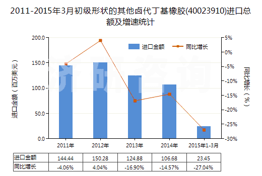2011-2015年3月初級形狀的其他鹵代丁基橡膠(40023910)進口總額及增速統(tǒng)計